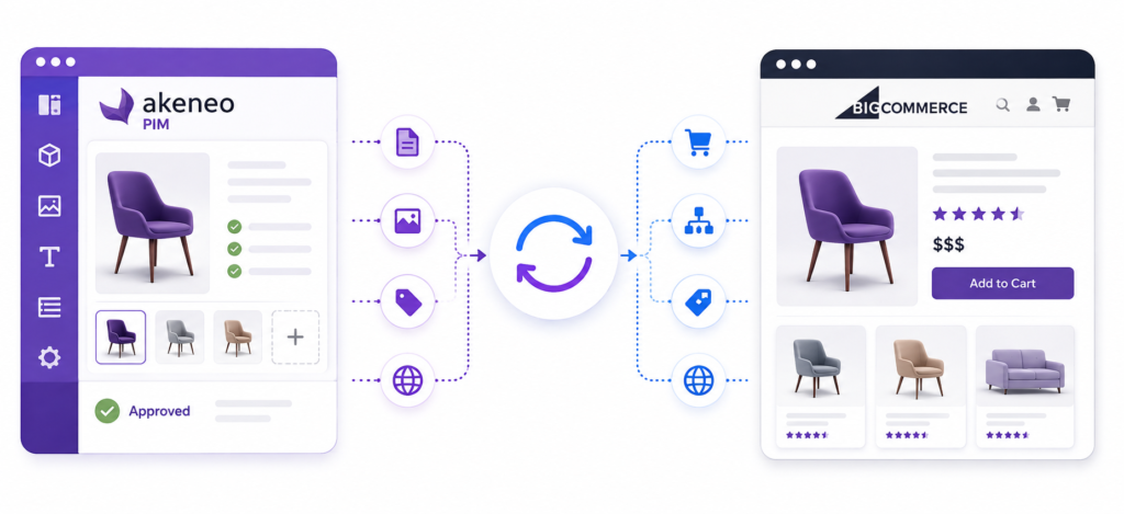 bigcommerce synchronization