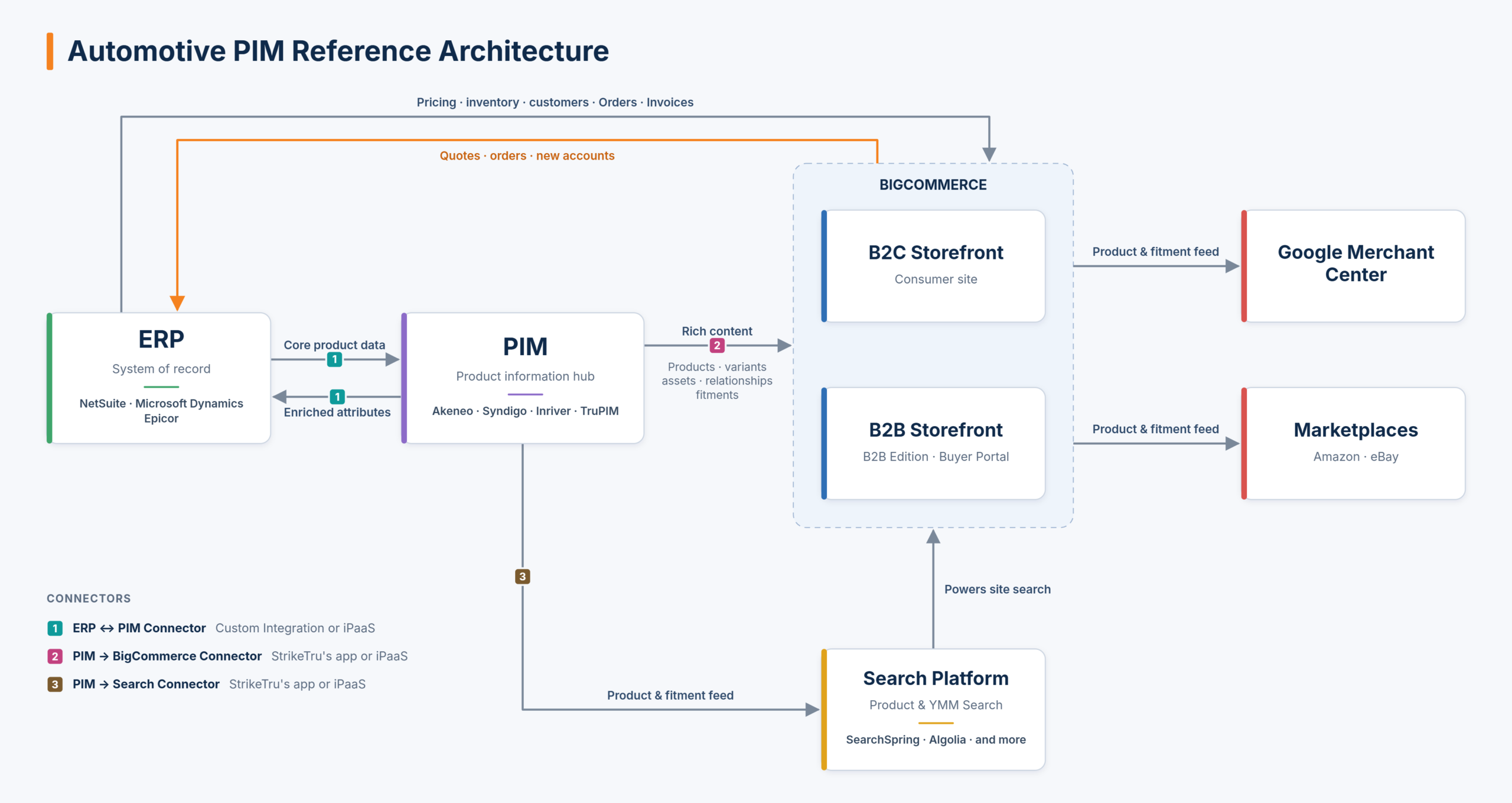 Automotive BigCommerce Reference Architecture