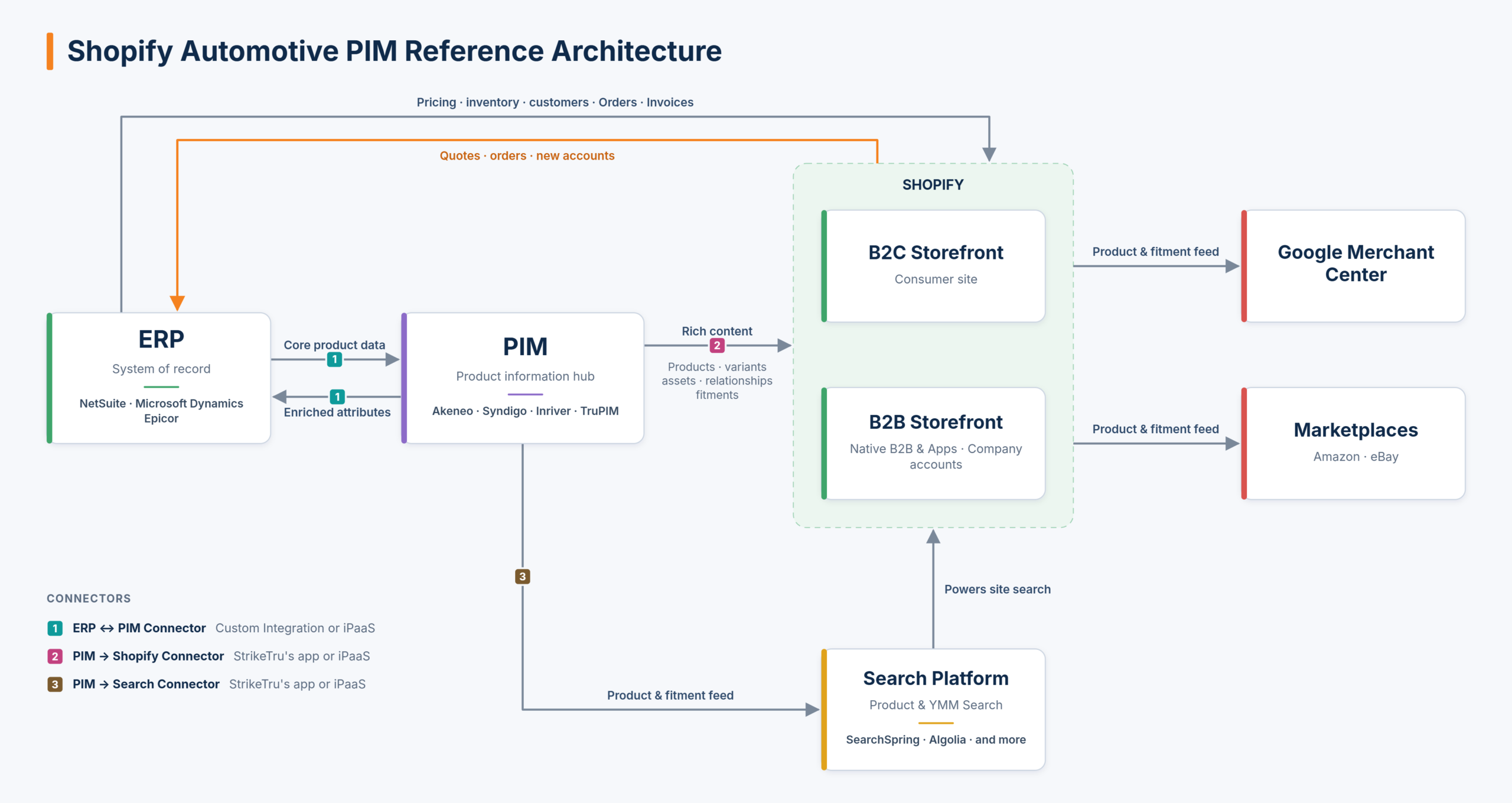 Automotive Shopify Reference Architecture